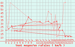 Courbe de la force du vent pour Vamdrup