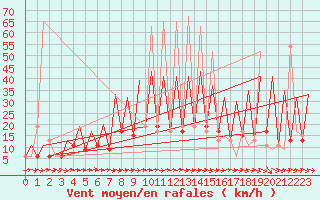 Courbe de la force du vent pour Huesca (Esp)