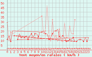 Courbe de la force du vent pour Vilnius