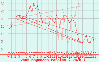 Courbe de la force du vent pour Malaga / Aeropuerto