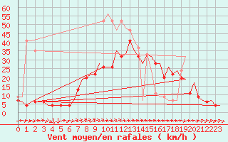 Courbe de la force du vent pour Akrotiri