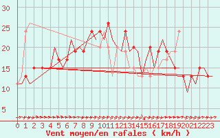 Courbe de la force du vent pour London / Heathrow (UK)