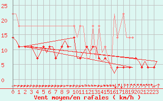 Courbe de la force du vent pour Saarbruecken / Ensheim