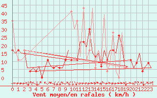 Courbe de la force du vent pour Malatya / Erhac