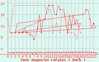 Courbe de la force du vent pour London / Heathrow (UK)