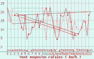 Courbe de la force du vent pour Poprad / Tatry