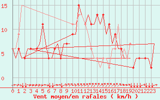 Courbe de la force du vent pour Uzice-Ponikve