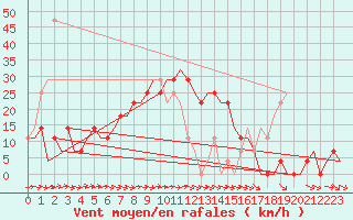 Courbe de la force du vent pour Kryvyi Rih