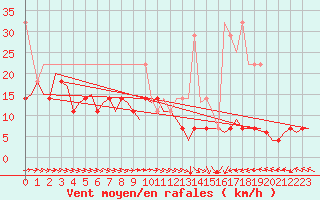 Courbe de la force du vent pour Duesseldorf