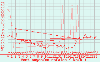 Courbe de la force du vent pour Salzburg-Flughafen