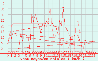 Courbe de la force du vent pour Burgas