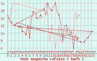 Courbe de la force du vent pour Burgas