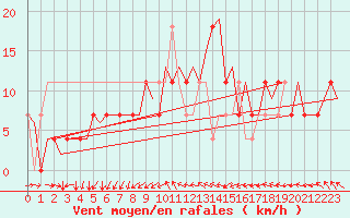 Courbe de la force du vent pour Skelleftea Airport