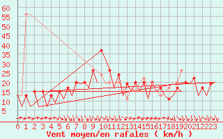 Courbe de la force du vent pour Wick