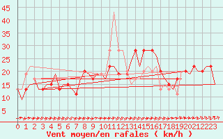 Courbe de la force du vent pour Salamanca / Matacan