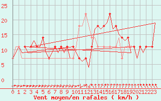 Courbe de la force du vent pour Cork Airport