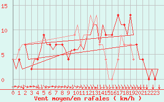 Courbe de la force du vent pour Bilbao (Esp)