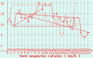 Courbe de la force du vent pour London / Heathrow (UK)