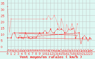 Courbe de la force du vent pour Bremen