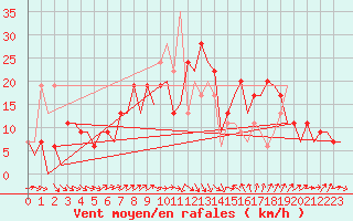 Courbe de la force du vent pour Murcia / San Javier