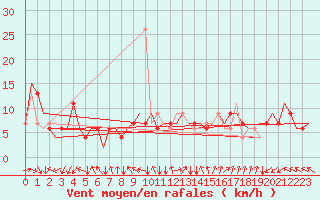 Courbe de la force du vent pour Bergamo / Orio Al Serio