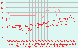 Courbe de la force du vent pour Oostende (Be)
