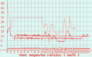 Courbe de la force du vent pour Groningen Airport Eelde