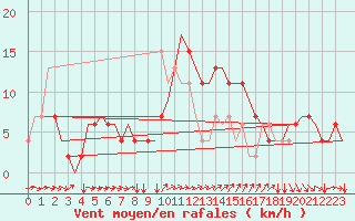 Courbe de la force du vent pour Verona / Villafranca