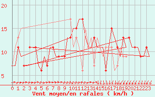 Courbe de la force du vent pour London / Heathrow (UK)