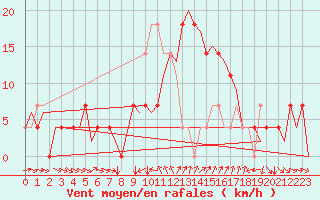 Courbe de la force du vent pour Fritzlar