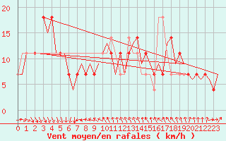 Courbe de la force du vent pour Cork Airport