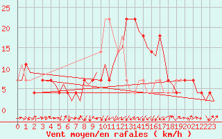 Courbe de la force du vent pour Altenstadt
