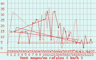 Courbe de la force du vent pour Mineral