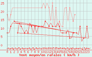 Courbe de la force du vent pour Bonn (All)
