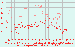 Courbe de la force du vent pour Brize Norton