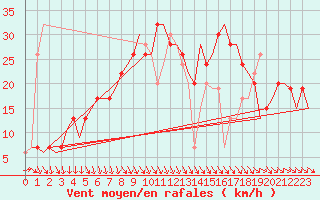 Courbe de la force du vent pour Cagliari / Elmas