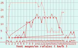 Courbe de la force du vent pour Vidsel