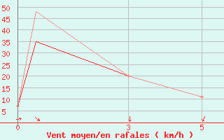 Courbe de la force du vent pour Fort St John, B. C.