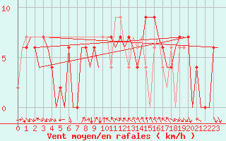 Courbe de la force du vent pour Leon / Virgen Del Camino