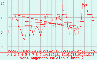 Courbe de la force du vent pour Wunstorf