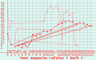 Courbe de la force du vent pour Castres-Mazamet (81)