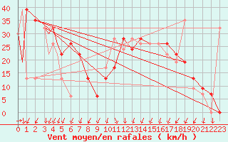 Courbe de la force du vent pour Ghardaia