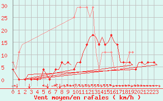 Courbe de la force du vent pour Berlin-Tegel