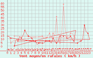 Courbe de la force du vent pour Krakow