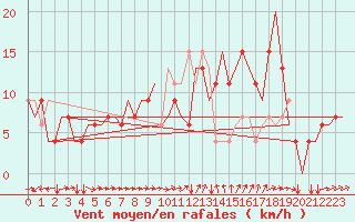 Courbe de la force du vent pour Friedrichshafen