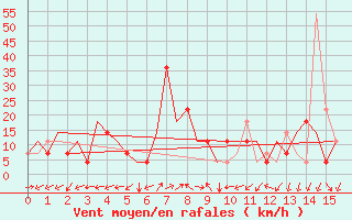 Courbe de la force du vent pour Shymkent