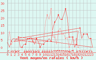 Courbe de la force du vent pour Reus (Esp)