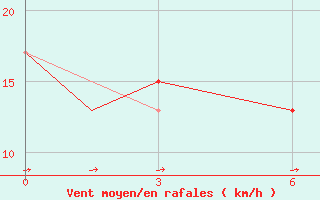 Courbe de la force du vent pour La Grande Riviere, Que