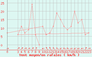 Courbe de la force du vent pour Famagusta Ammocho