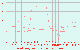 Courbe de la force du vent pour Prostejov